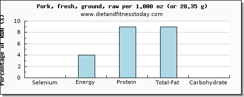 selenium and nutritional content in ground pork